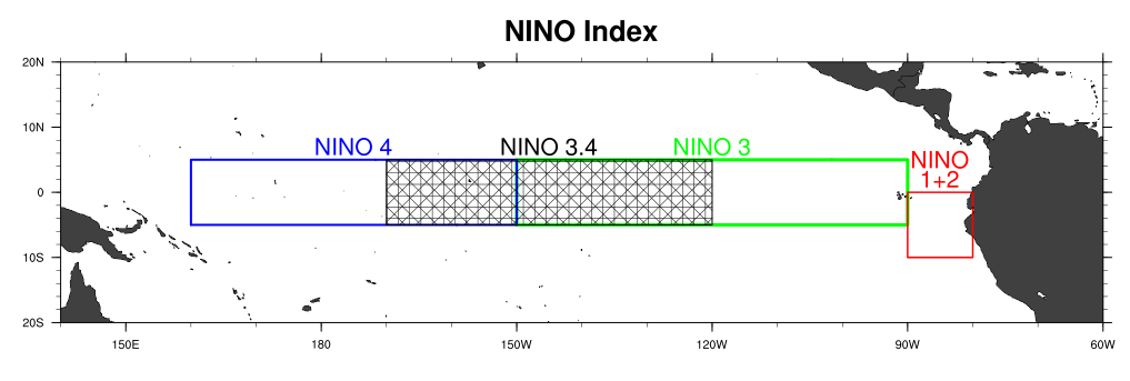 NINO Index